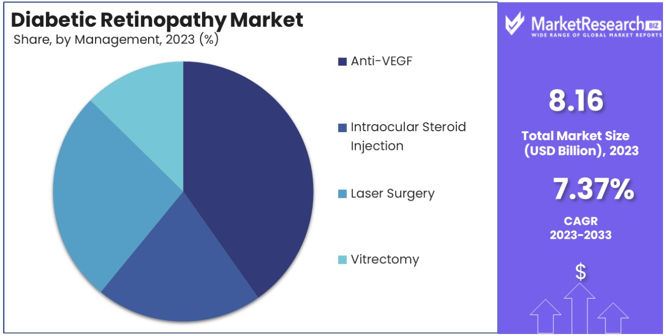 diabetic retinopathy market by management