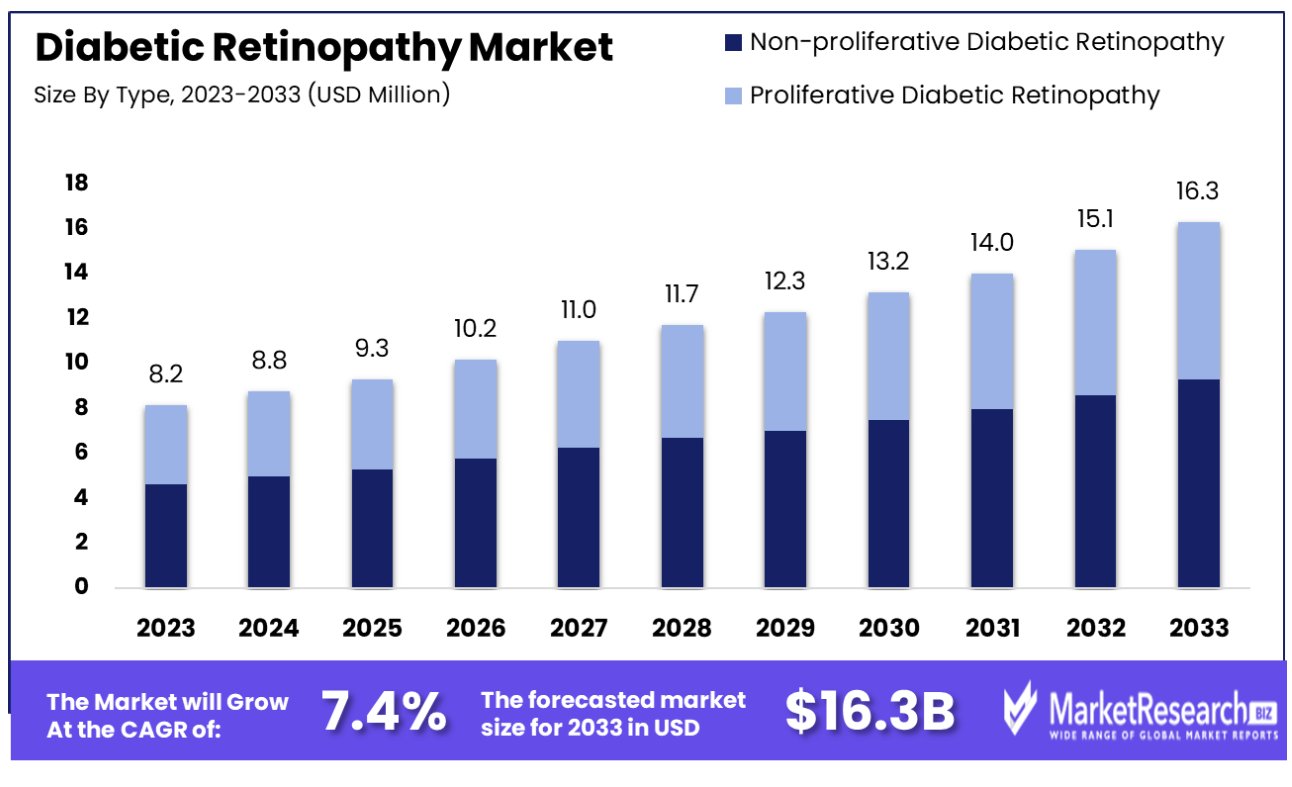 diabetic retinopathy market by type