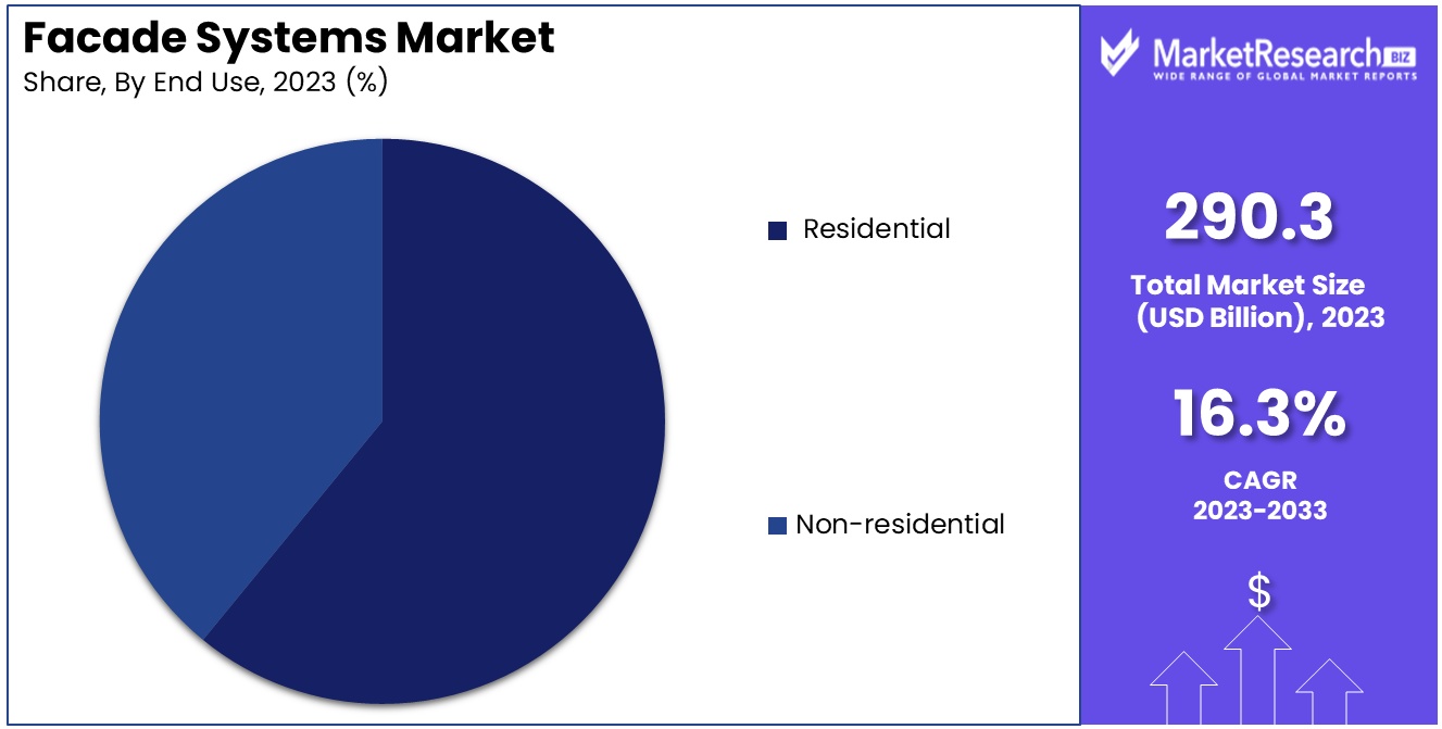 facade systems market by end user