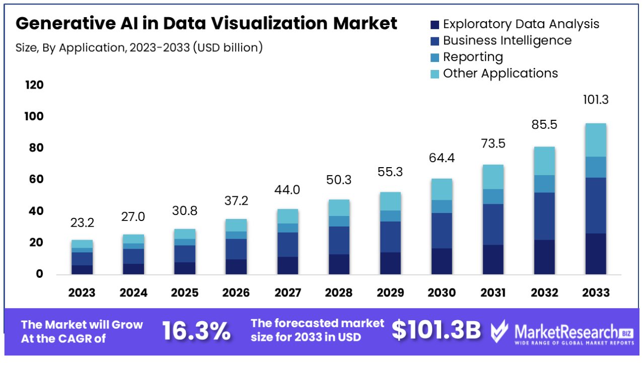 generative ai in data visualization market by application