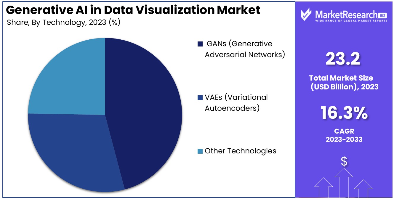 generative ai in data visualization market by technology