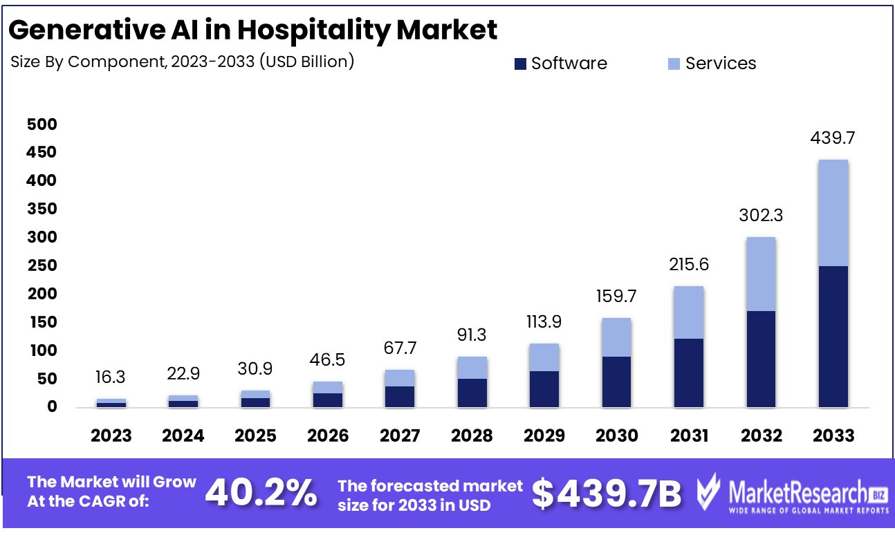 generative ai in hospitality market by type