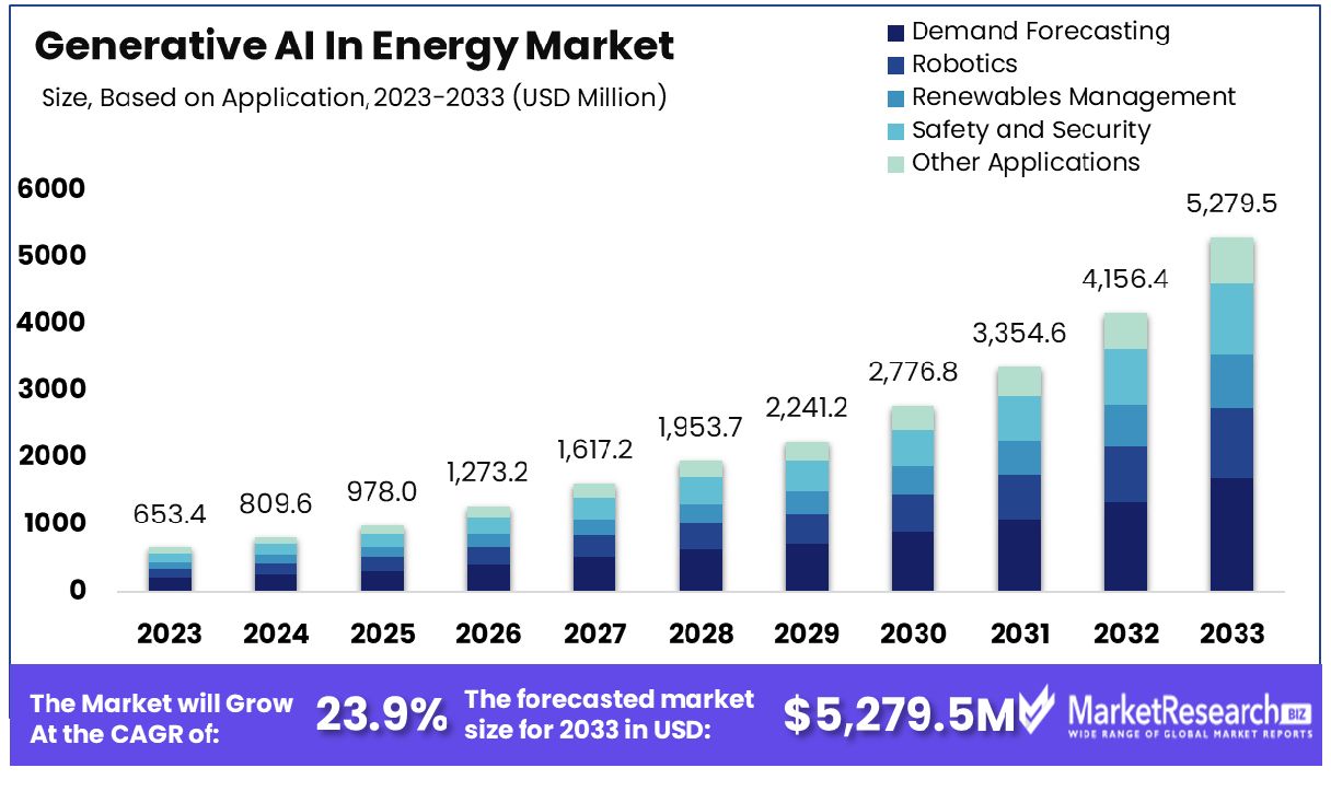 Generative Ai In Energy Market Based on Application