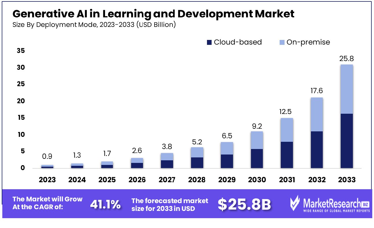 Generative AI in Learning and Development Market By Deployment Mode