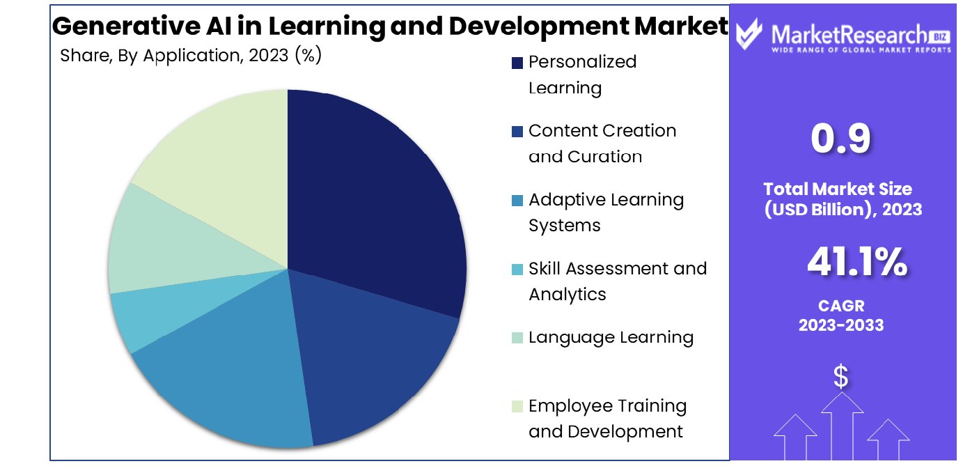 Generative AI in Learning and Development Market By Application