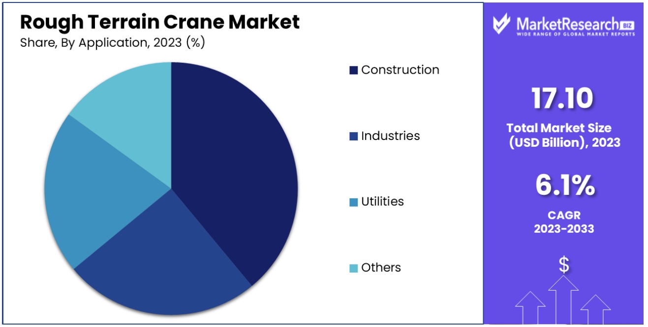 rough terrain crane market by application