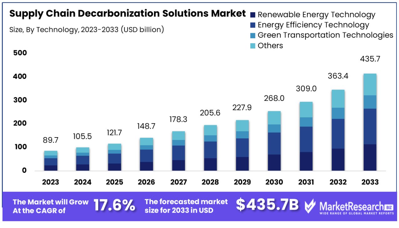 supply chain decarbonization solutions market by tech