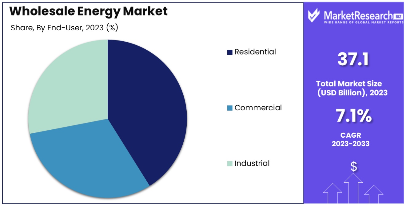 wholesale energy market by end user