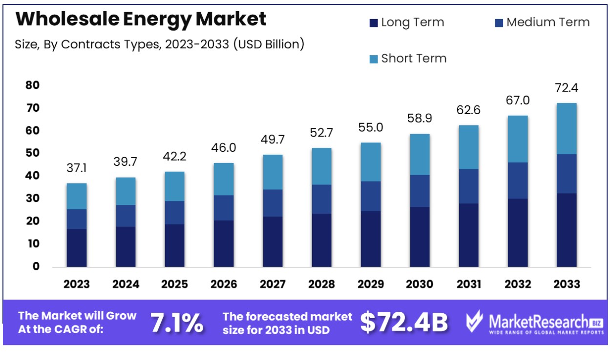 wholesale energy market by type