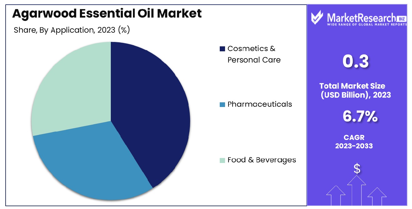 Agarwood Essential Oil Market By Application