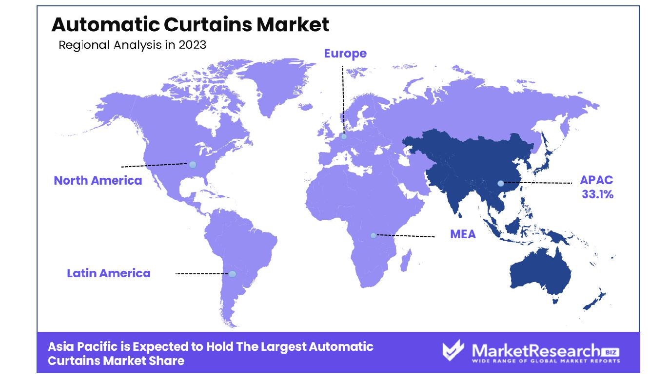 Automatic Curtains Market By Region