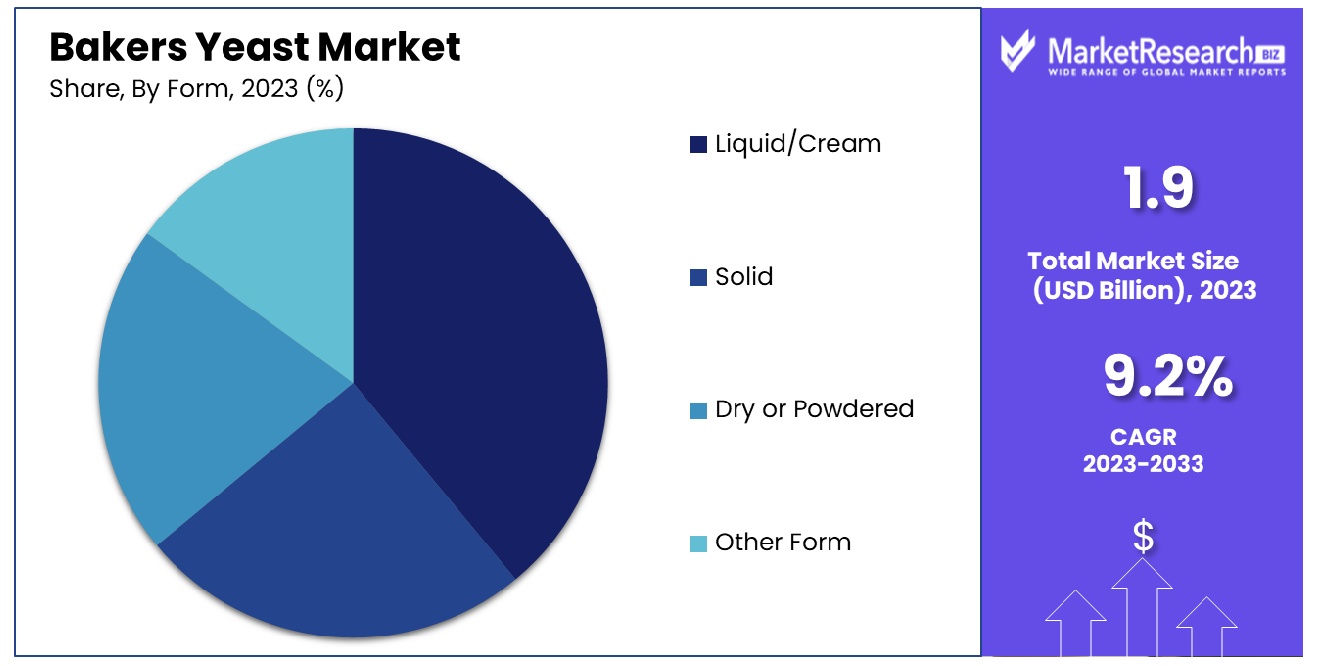 Bakers Yeast Market By Form