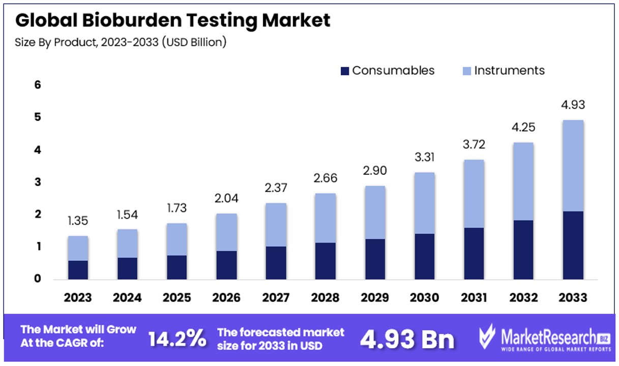 Bioburden Testing Market By Size