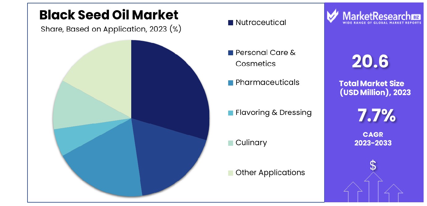 Black Seed Oil Market Based on Application