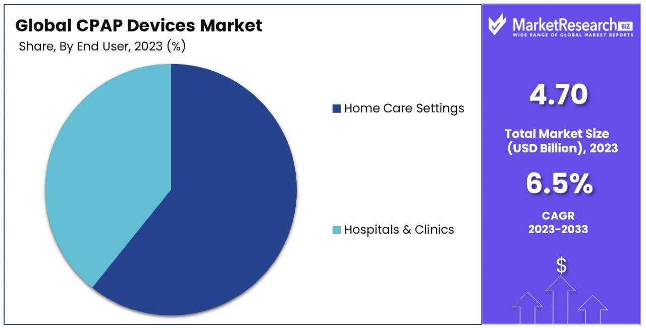 CPAP Devices Market By Share