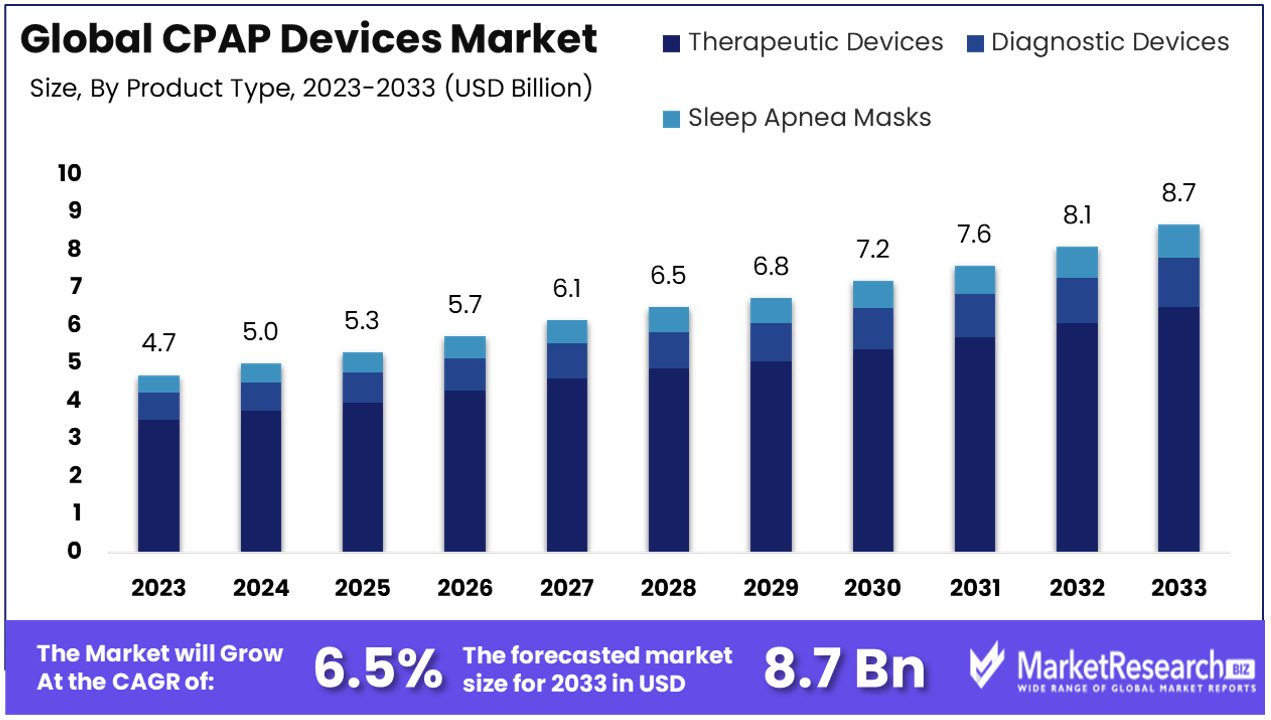 CPAP Devices Market By Size