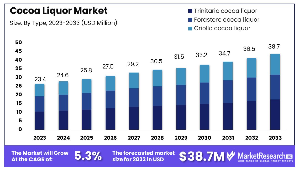 Cocoa Liquor Market By Type