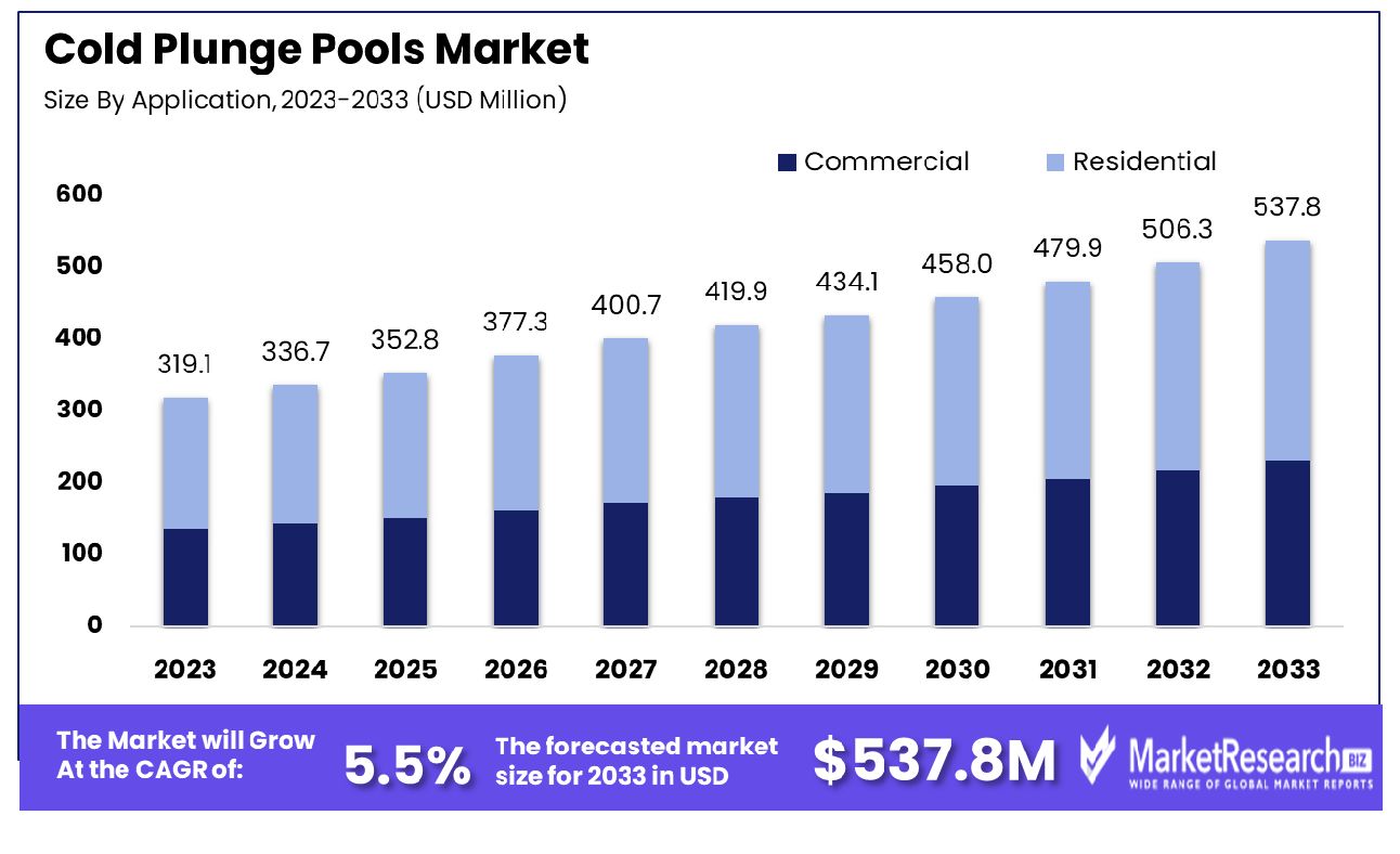 Cold Plunge Pools Market By Application