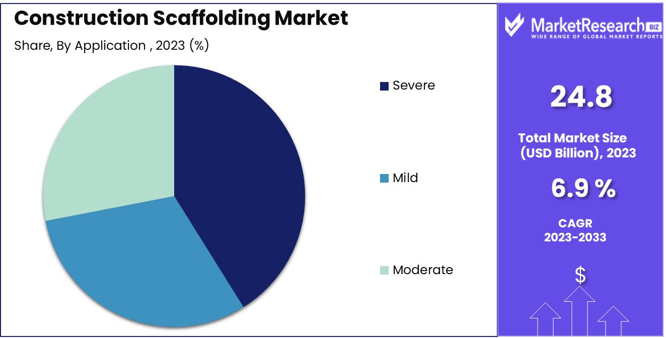 Construction Scaffolding Market Share Analysis (2)
