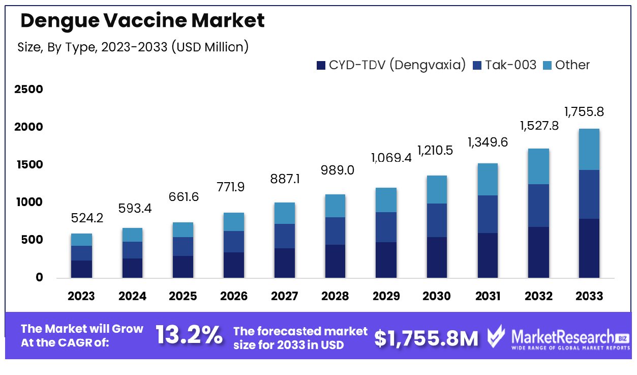 Dengue Vaccine Market By Type
