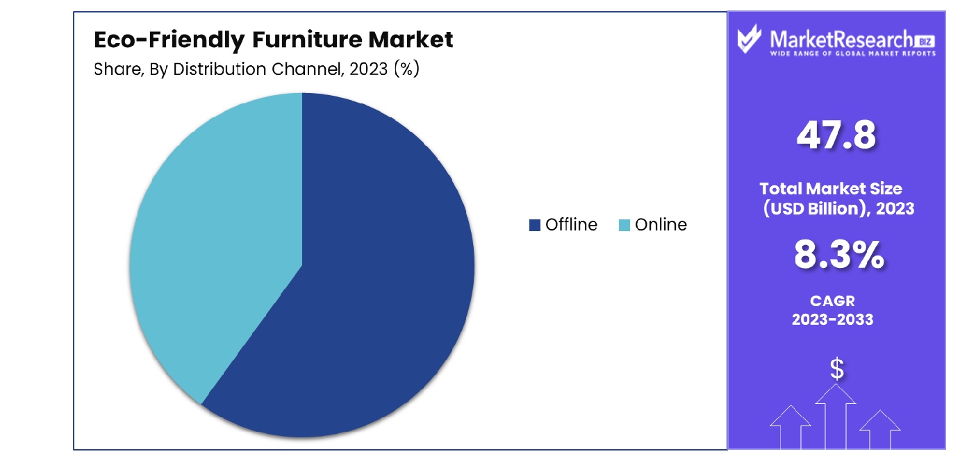 Eco-Friendly Furniture Market By Distribution Channel