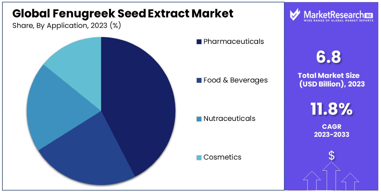 Fenugreek Seed Extract Market By Share