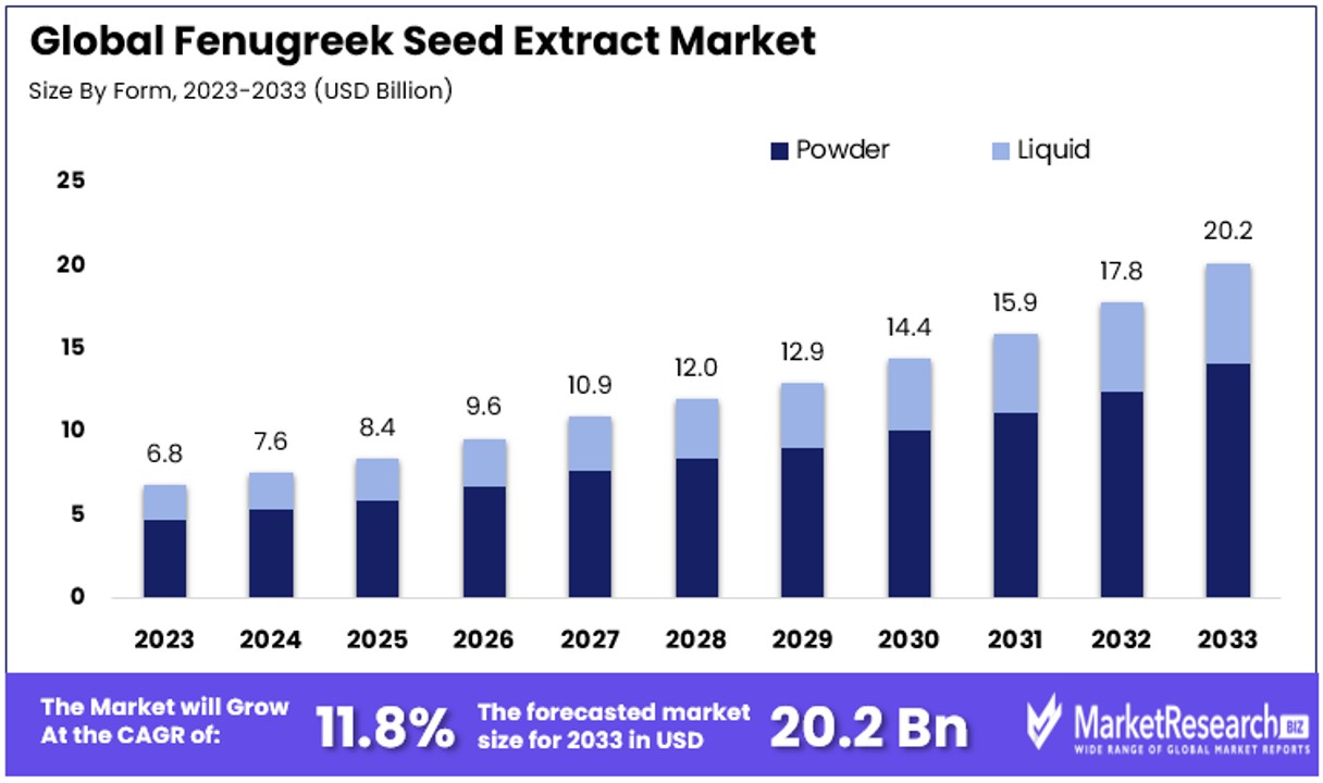Fenugreek Seed Extract Market By Size