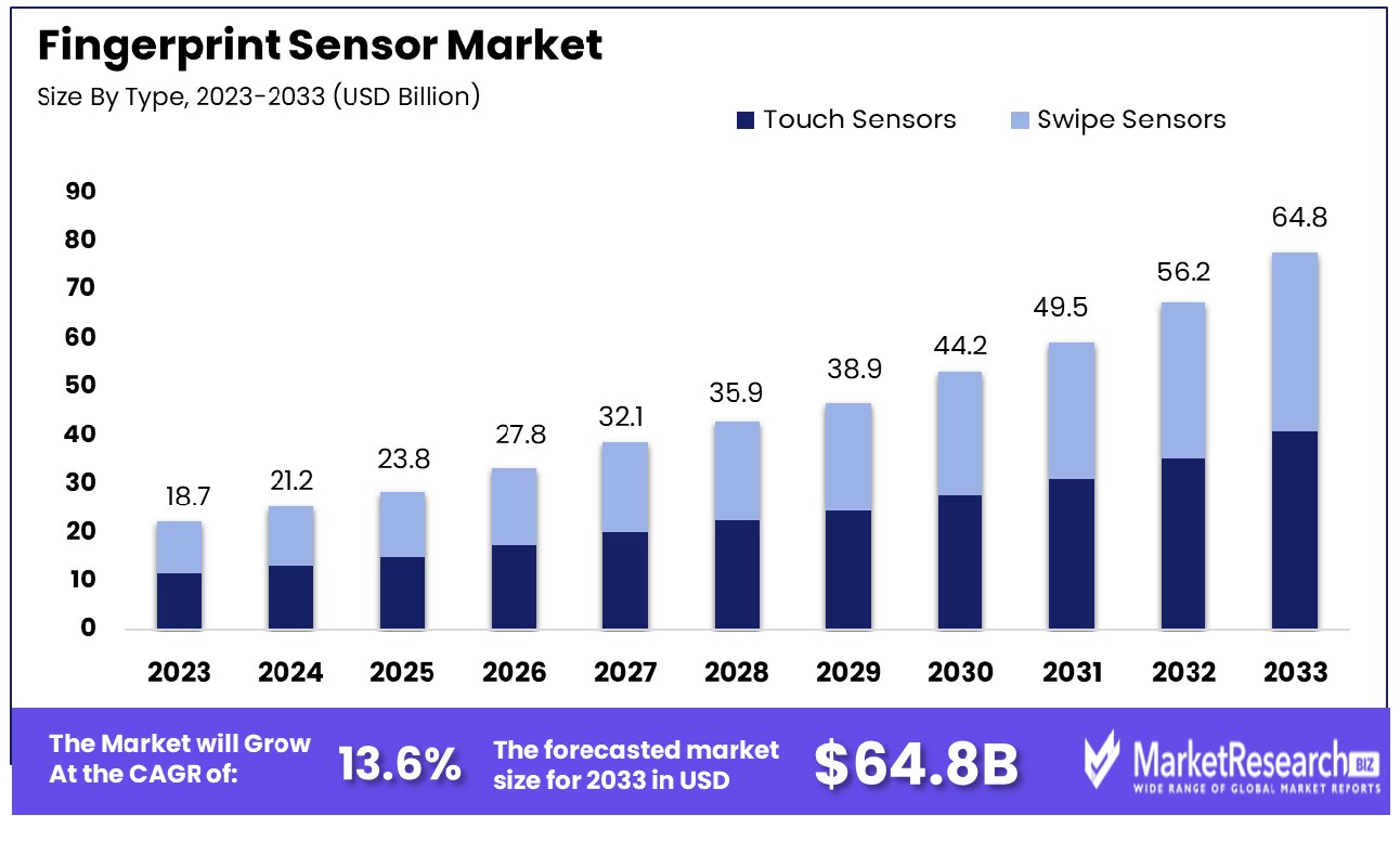 Fingerprint Sensor Market By Type1
