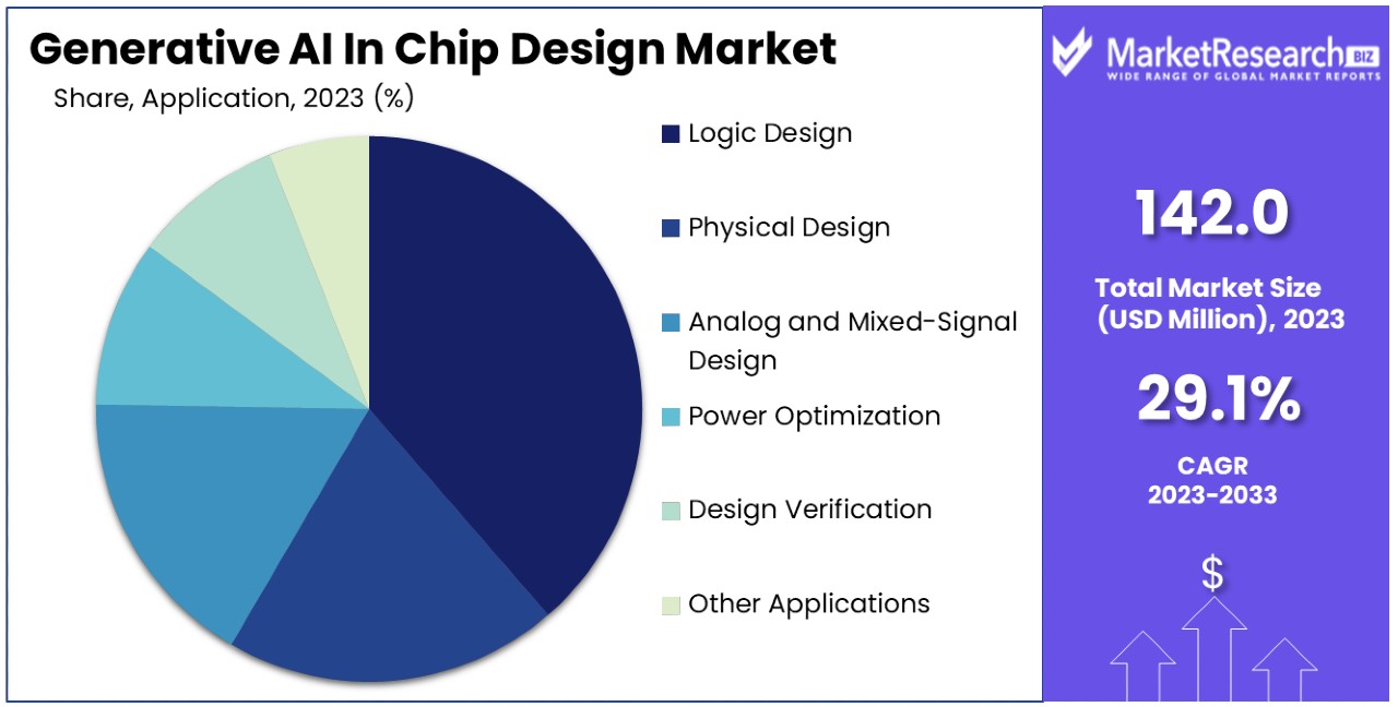 Generative AI In Chip Design Market By Share