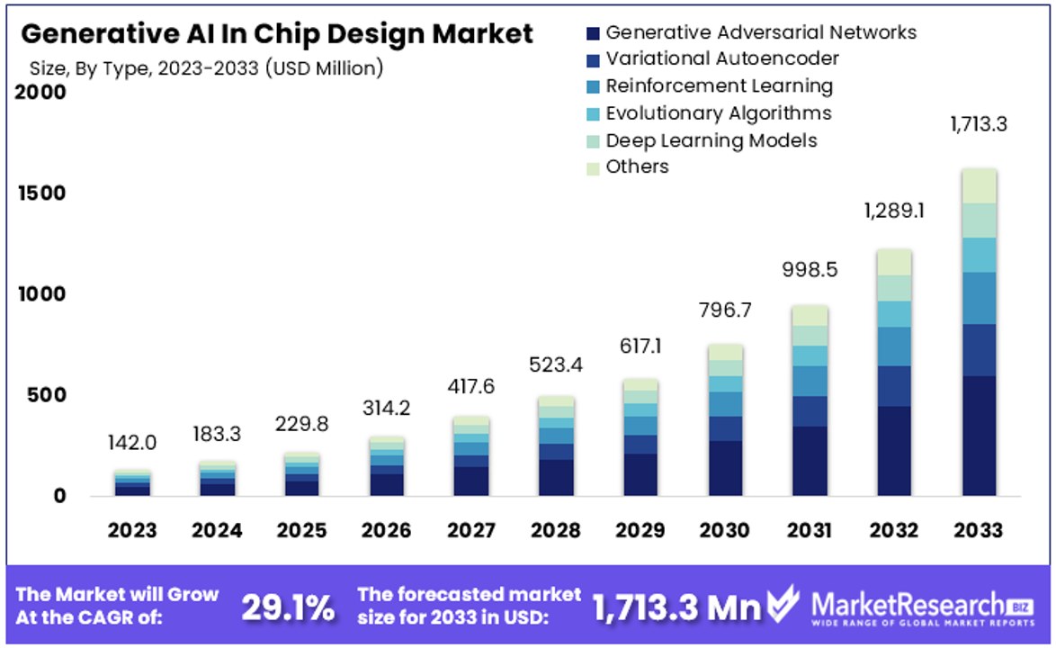 Generative AI In Chip Design Market By Size