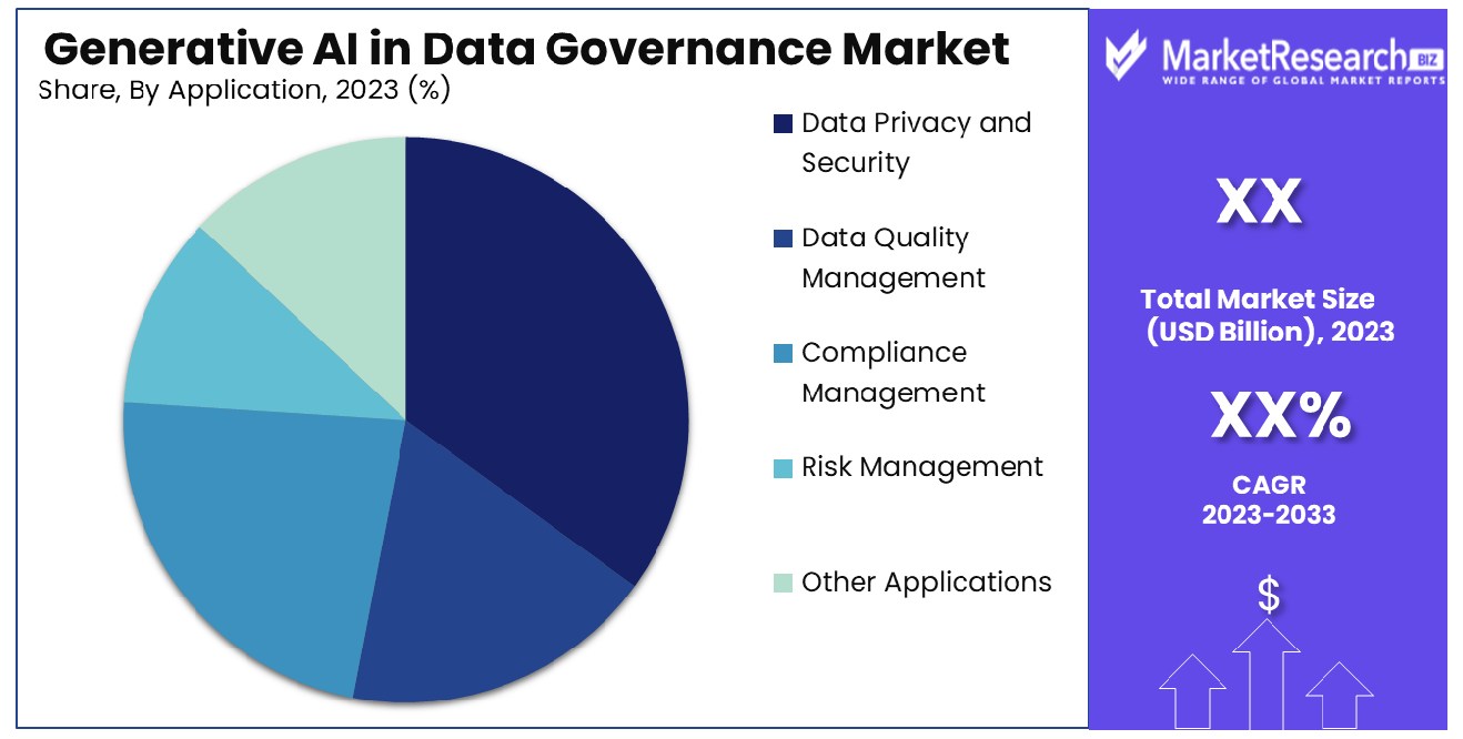 Generative AI in Data Governance Market By Application