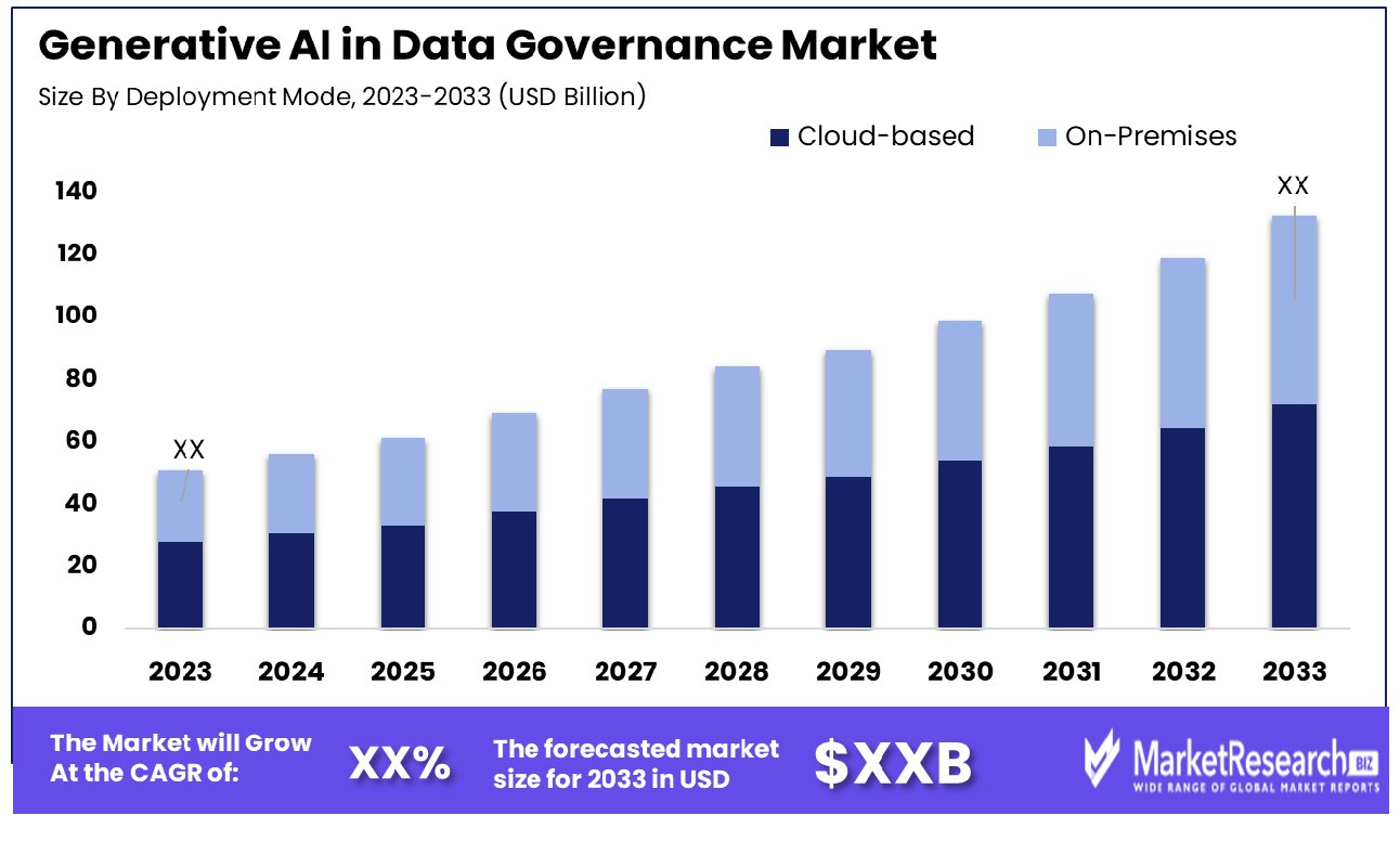 Generative AI in Data Governance Market By Deployment Mode