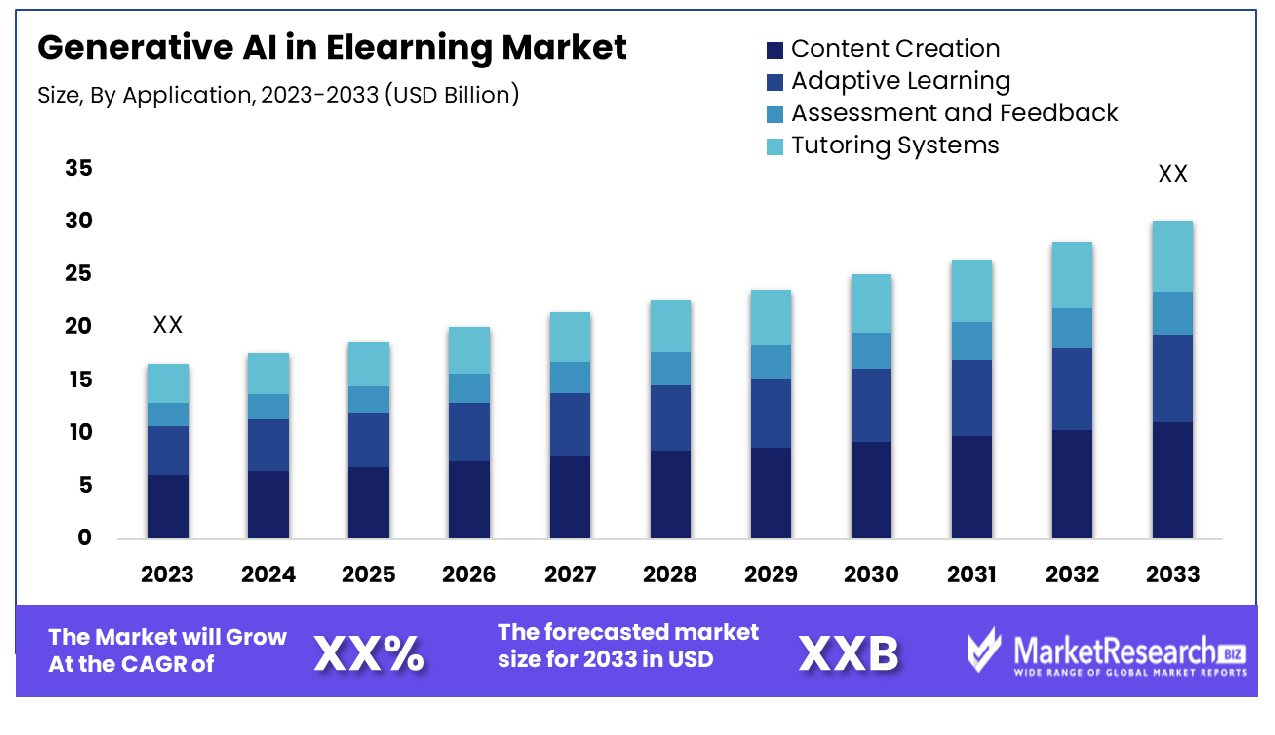 Generative AI in Elearning Market By Application