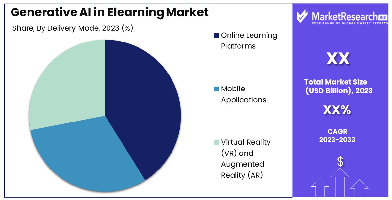 Generative AI in Elearning Market By Delivery Mode
