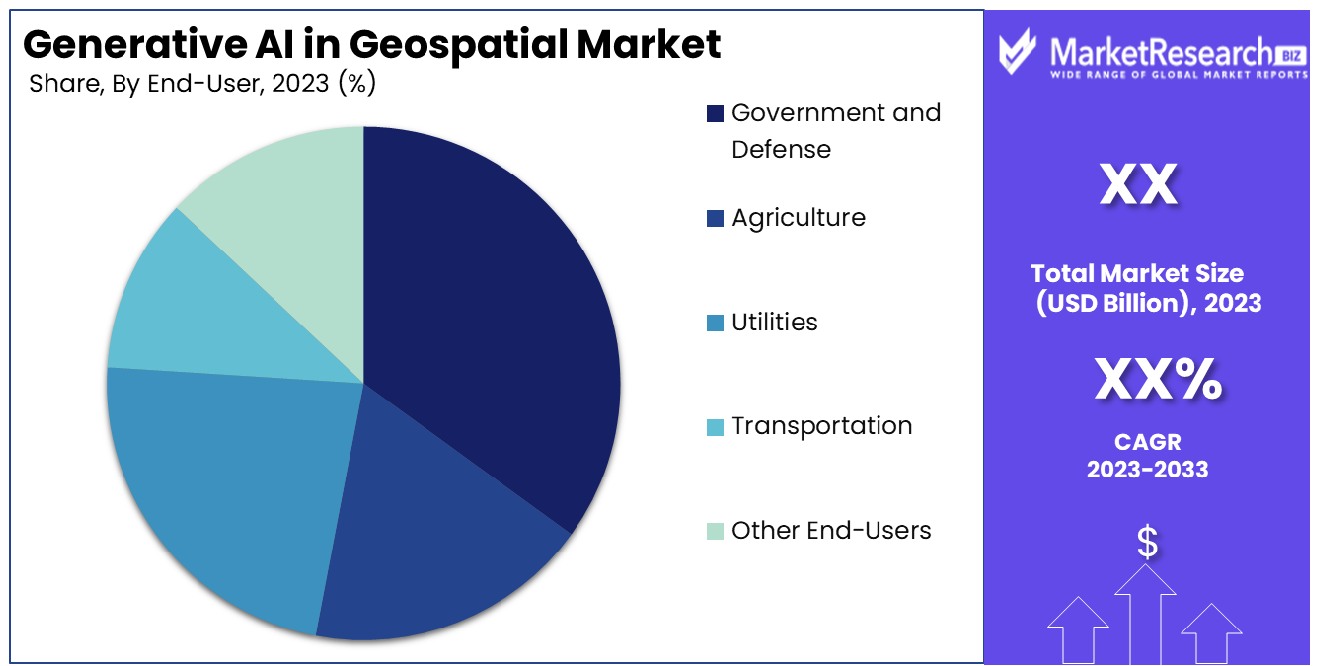 Generative AI in Geospatial Market By End-User