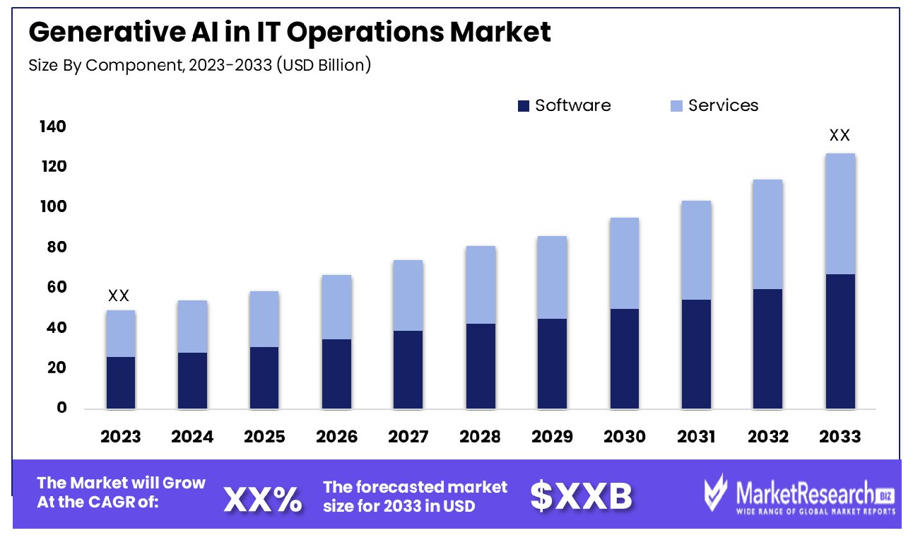 Generative AI in IT Operations Market By Component