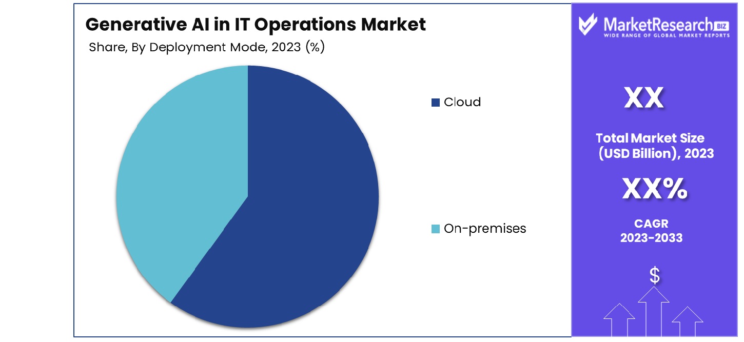 Generative AI in IT Operations Market By Deployment Mode