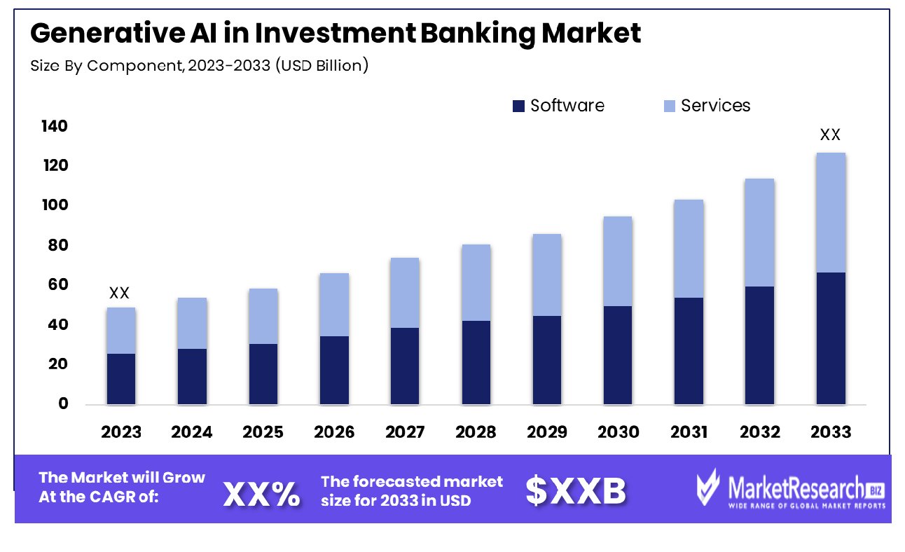 Generative AI in Investment Banking Market By Component
