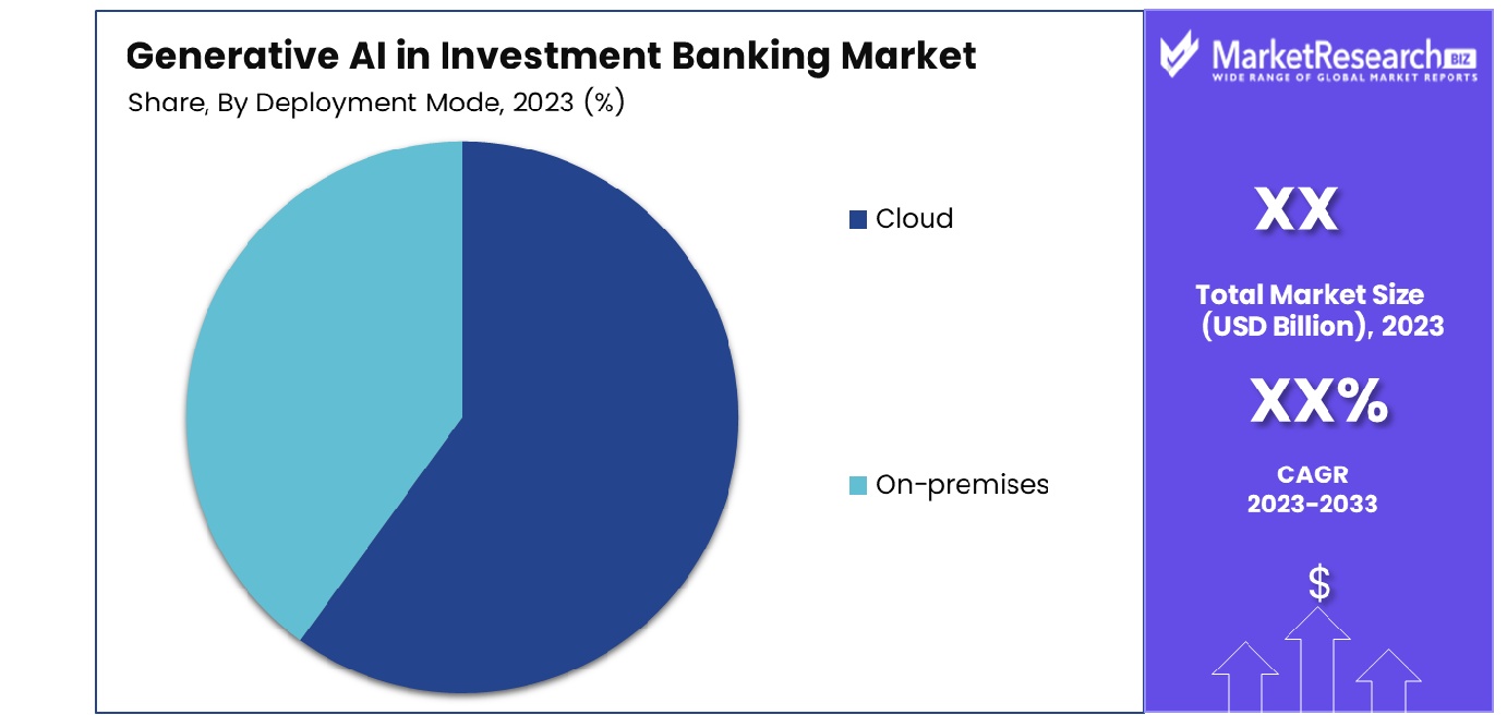 Generative AI in Investment Banking Market By Deployment Mode