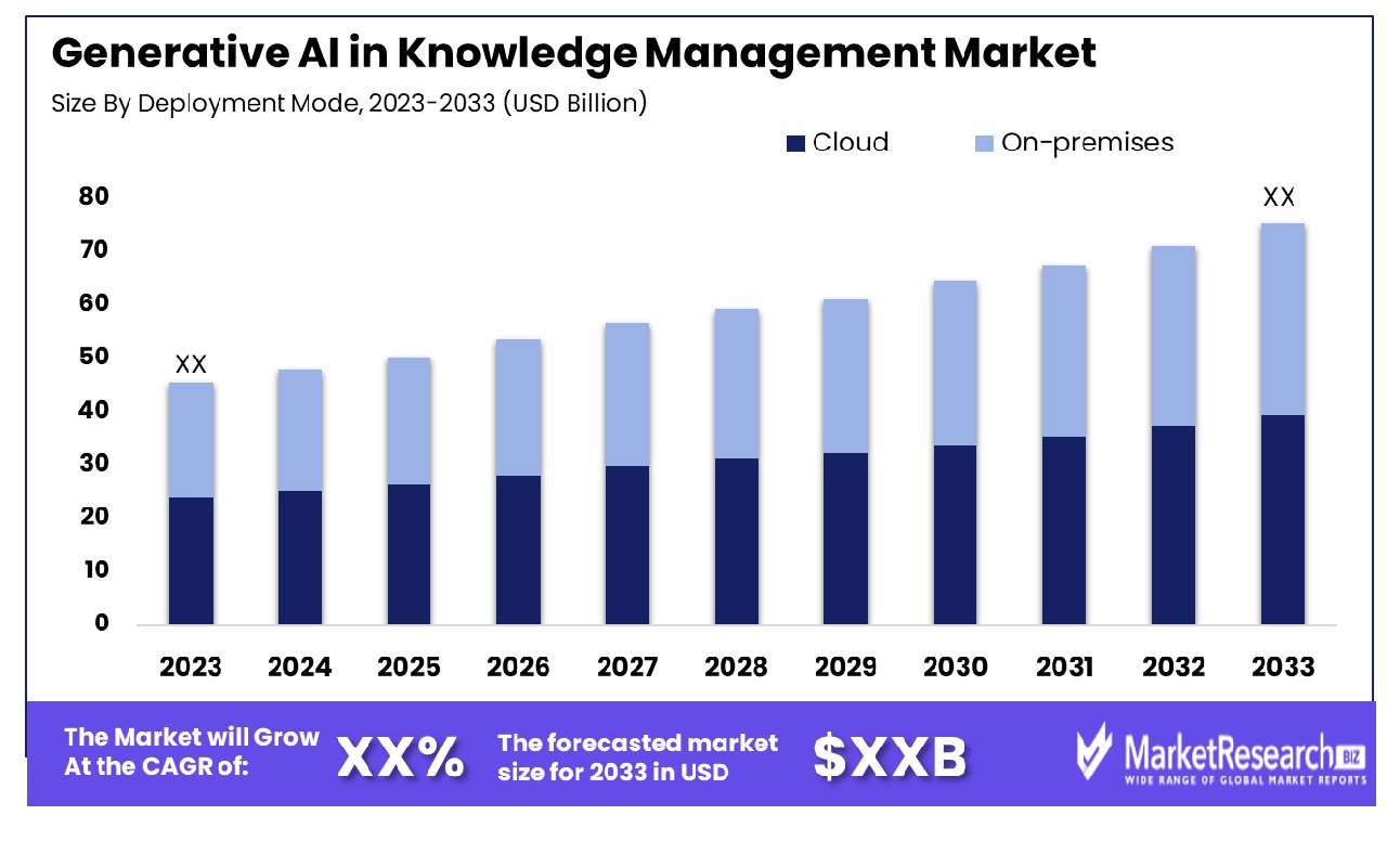 Generative AI in Knowledge Management Market By Deployment Mode