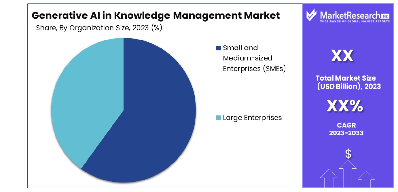 Generative AI in Knowledge Management Market By Organization Size