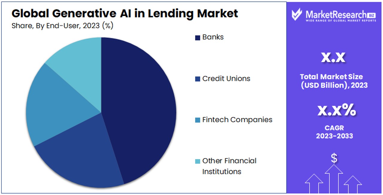 Generative AI in Lending Market By Share