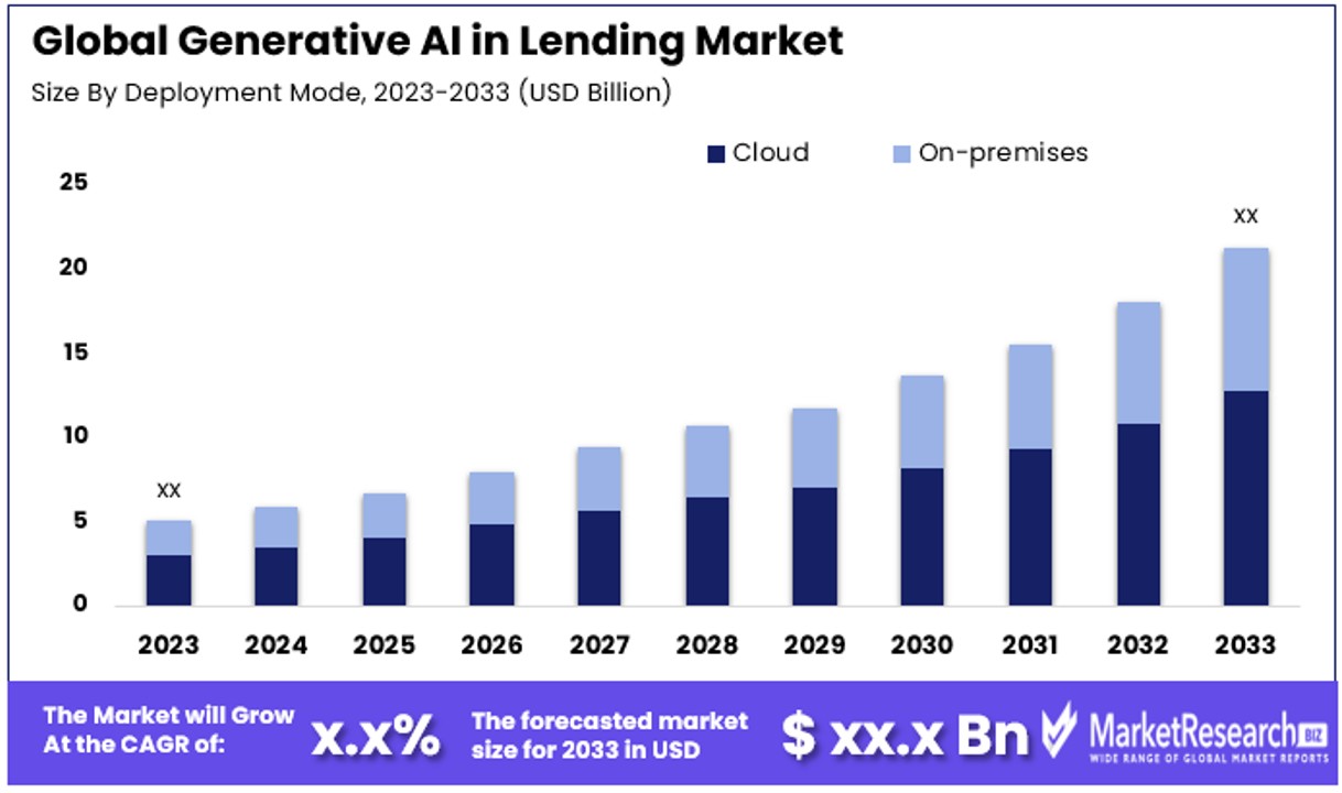 Generative AI in Lending Market By Size