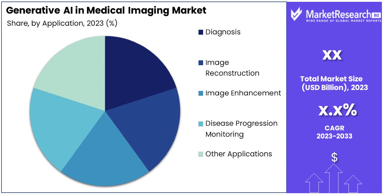 Generative AI in Medical Imaging Market By Share