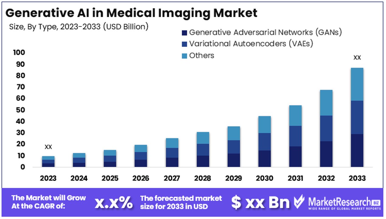 Generative AI in Medical Imaging Market By Size