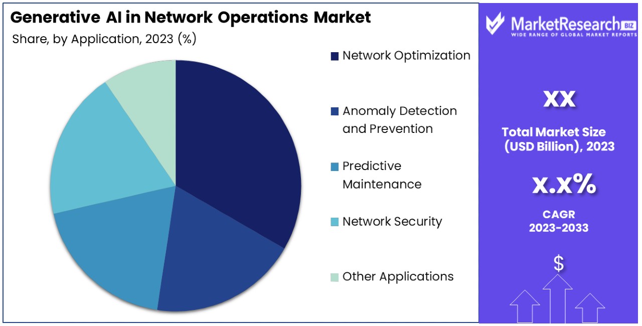 Generative AI in Network Operations Market By Share