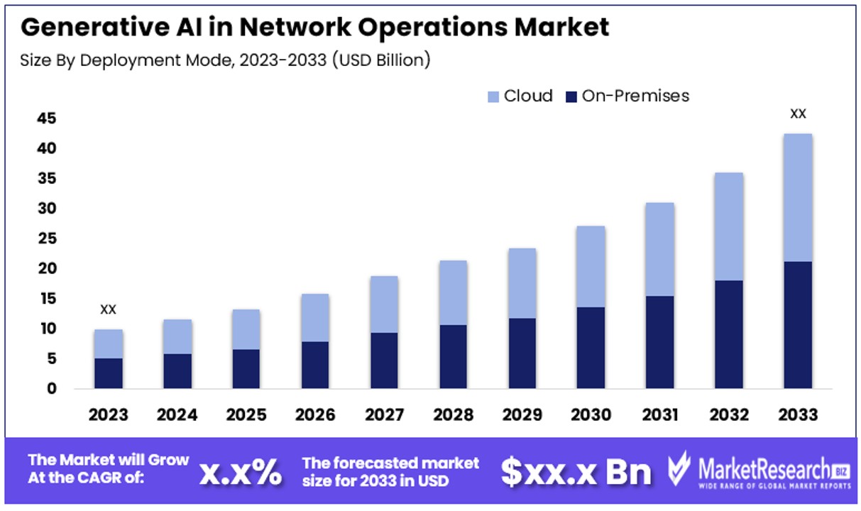 Generative AI in Network Operations Market By Size