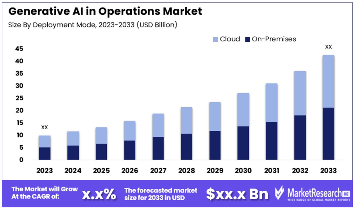 Generative AI in Operations Market By Size