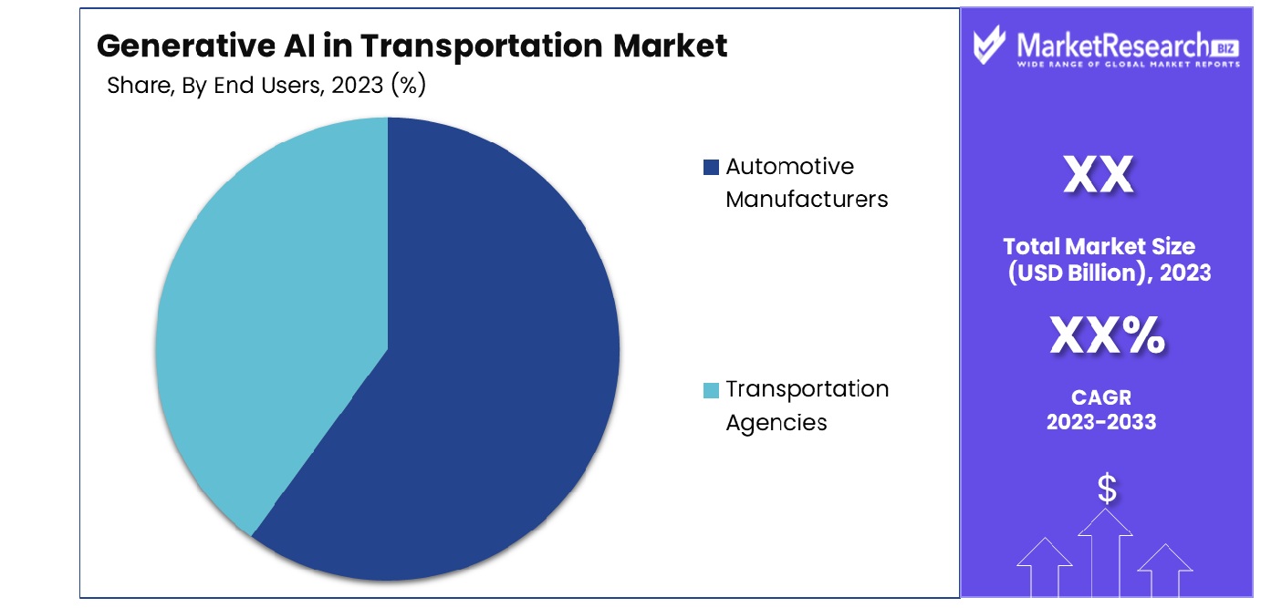 Generative AI in Transportation Market By End Users