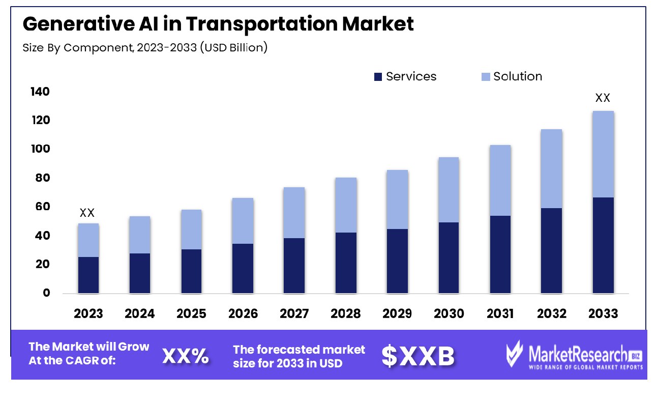 Generative AI in Transportation Market By Type